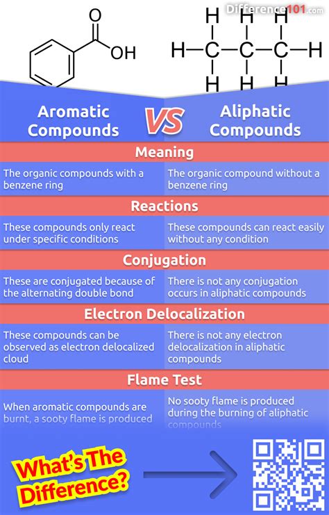 aliphatic and aromatic